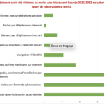 Proportion-deleves-declarant-avoir-ete-victimes-au-moins-une-fois-durant-lannee-2021-2022-de-cuber-harcelement-selon-le-typer-de-cyber-violence-en